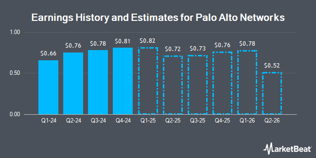Earnings History and Estimates for Palo Alto Networks (NASDAQ:PANW)