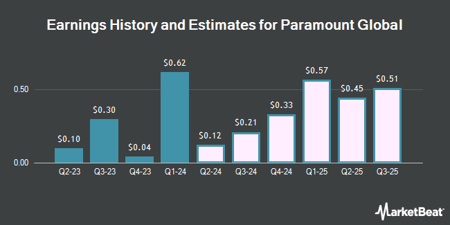 Earnings History and Estimates for Paramount Global (NASDAQ:PARA)