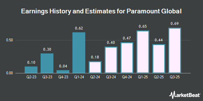 Earnings History and Estimates for Paramount Global (NASDAQ:PARAA)