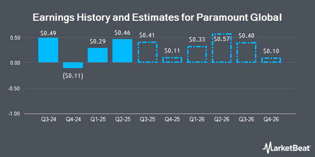 Earnings History and Estimates for Paramount Global (NASDAQ:PARAA)