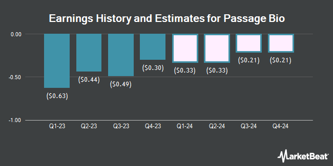 Earnings History and Estimates for Passage Bio (NASDAQ:PASG)