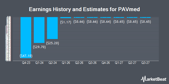 Earnings History and Estimates for PAVmed (NASDAQ:PAVM)