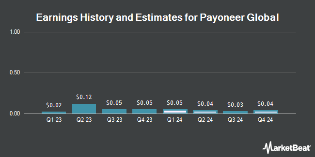 Earnings History and Estimates for Payoneer Global (NASDAQ:PAYO)
