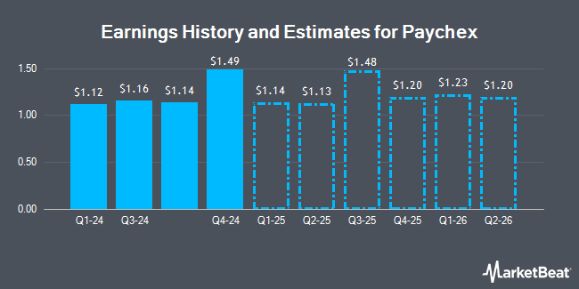 Earnings History and Estimates for Paychex (NASDAQ:PAYX)