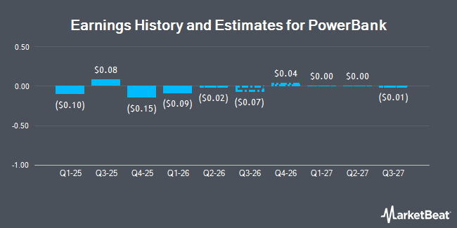 Earnings History and Estimates for PowerBank (NASDAQ:PBK)