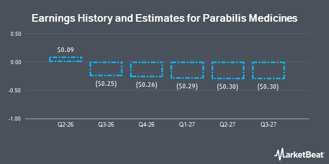 Earnings History and Estimates for Parabilis Medicines (NASDAQ:PBLS)