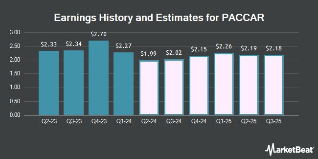 Earnings History and Estimates for PACCAR (NASDAQ:PCAR)