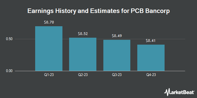 Earnings History and Estimates for PCB Bancorp (NASDAQ:PCB)