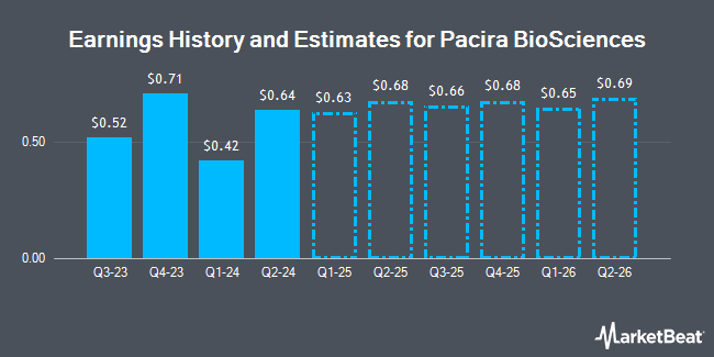 Earnings History and Estimates for Pacira BioSciences (NASDAQ:PCRX)