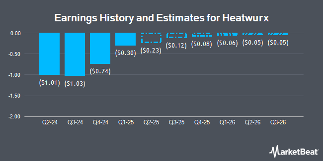 Earnings History and Estimates for Heatwurx (NASDAQ:PCSA)