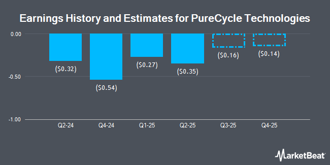 Earnings History and Estimates for PureCycle Technologies (NASDAQ:PCT)