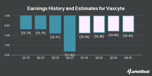 Earnings History and Estimates for Vaxcyte (NASDAQ:PCVX)