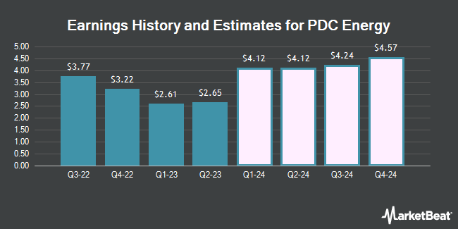 Earnings history and estimates for PDC Energy (NASDAQ:PDCE)