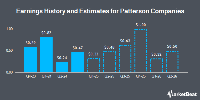 Earnings History and Estimates for Patterson Companies (NASDAQ:PDCO)