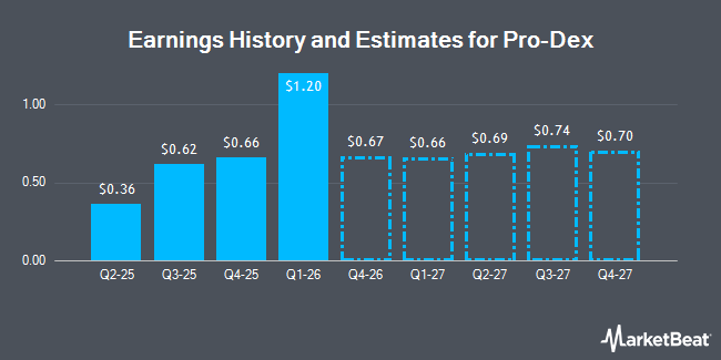 Earnings History and Estimates for Pro-Dex (NASDAQ:PDEX)