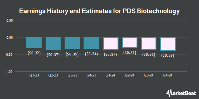 Earnings History and Estimates for PDS Biotechnology (NASDAQ:PDSB)