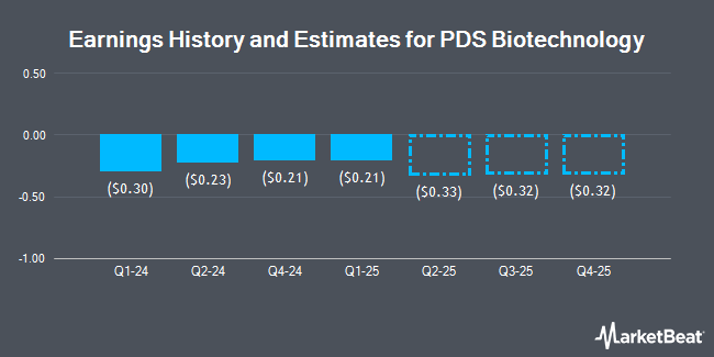 Earnings History and Estimates for PDS Biotechnology (NASDAQ:PDSB)