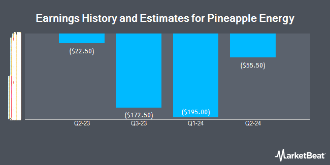 Earnings History and Estimates for Pineapple Energy (NASDAQ:PEGY)