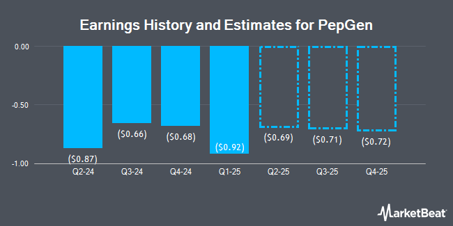 Earnings History and Estimates for PepGen (NASDAQ:PEPG)