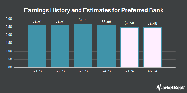 Earnings History and Estimates for Preferred Bank (NASDAQ:PFBC)