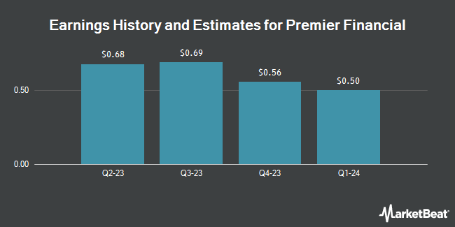 Premier Financial earnings history and estimates (NASDAQ: PFC)
