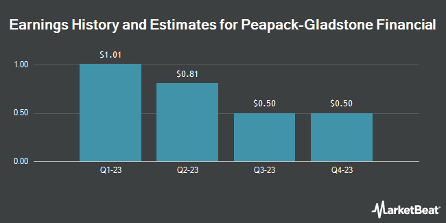 Earnings History and Estimates for Peapack-Gladstone Financial (NASDAQ:PGC)