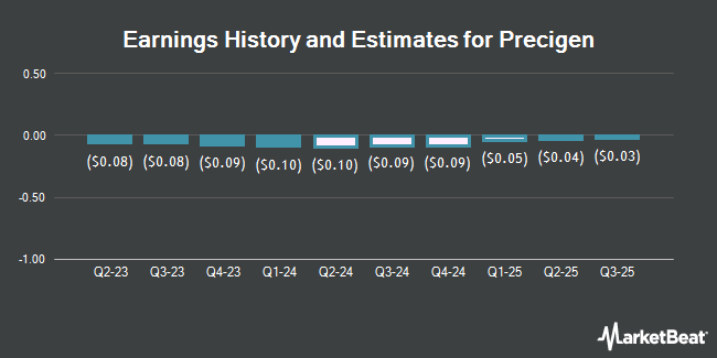 Earnings History and Estimates for Precigen (NASDAQ:PGEN)