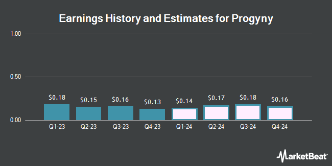 Earnings History and Estimates for Progyny (NASDAQ:PGNY)