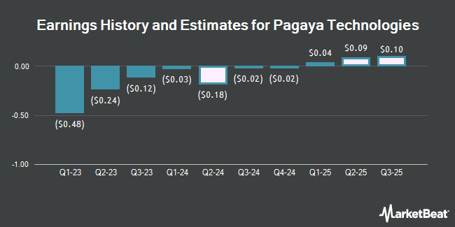 Earnings History and Estimates for Pagaya Technologies (NASDAQ:PGY)