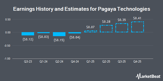 Earnings History and Estimates for Pagaya Technologies (NASDAQ:PGY)