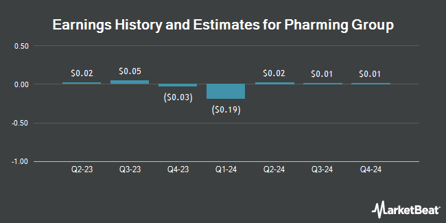 Earnings History and Estimates for Pharming Group (NASDAQ:PHAR)