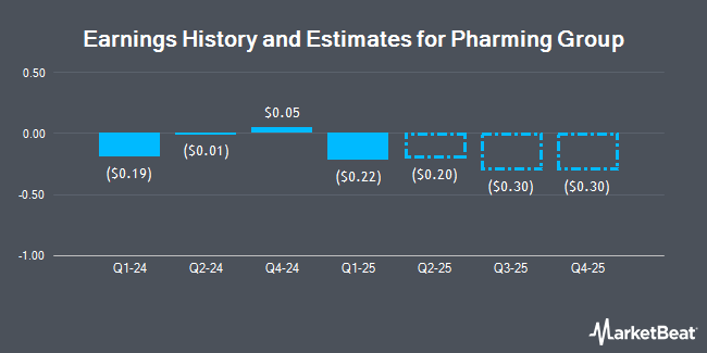 Earnings History and Estimates for Pharming Group (NASDAQ:PHAR)