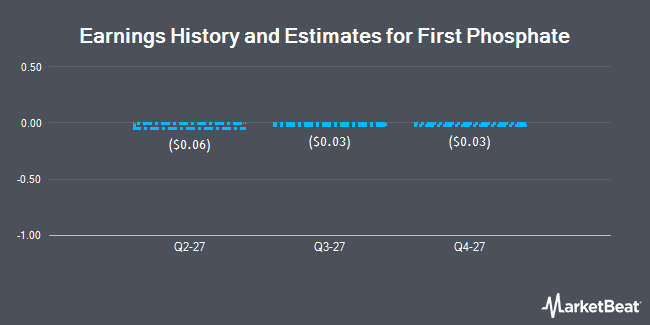 Earnings History and Estimates for First Phosphate (NASDAQ:PHOS)