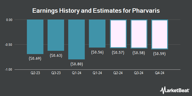 Earnings History and Estimates for Pharvaris (NASDAQ:PHVS)