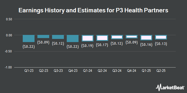 Earnings History and Estimates for P3 Health Partners (NASDAQ:PIII)