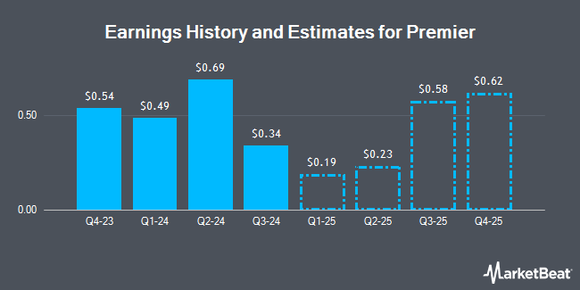 Earnings History and Estimates for Premier (NASDAQ:PINC)