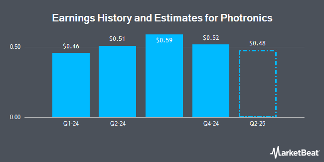 Earnings History and Estimates for Photronics (NASDAQ:PLAB)