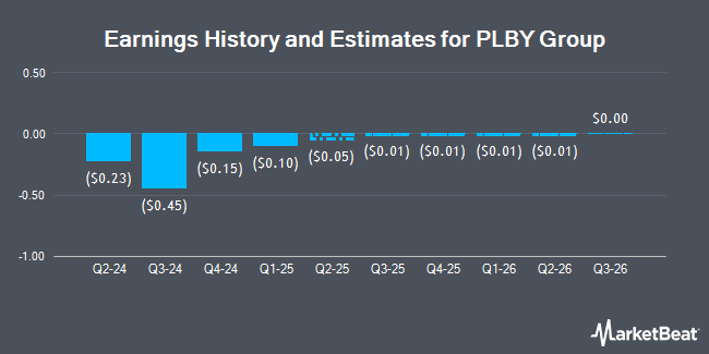 Earnings History and Estimates for PLBY Group (NASDAQ:PLBY)