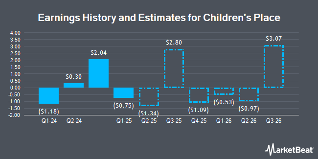 Earnings History and Estimates for Children's Place (NASDAQ:PLCE)