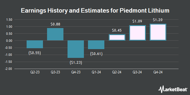 Earnings History and Estimates for Piedmont Lithium (NASDAQ:PLL)