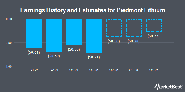 Earnings History and Estimates for Piedmont Lithium (NASDAQ:PLL)