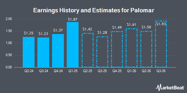 Earnings History and Estimates for Palomar (NASDAQ:PLMR)