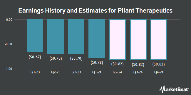 Earnings History and Estimates for Pliant Therapeutics (NASDAQ:PLRX)