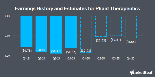 Earnings History and Estimates for Pliant Therapeutics (NASDAQ:PLRX)