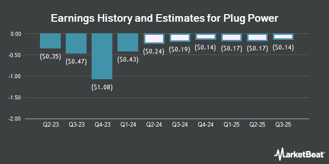 Earnings History and Estimates for Plug Power (NASDAQ:PLUG)