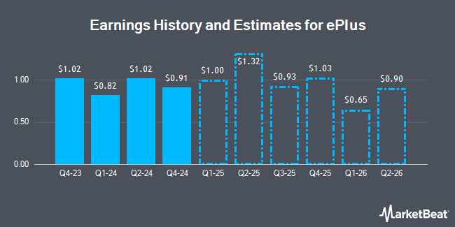 Earnings History and Estimates for ePlus (NASDAQ:PLUS)