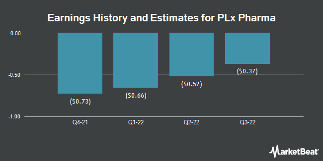 Earnings History and Estimates for PLx Pharma (NASDAQ:PLXP)