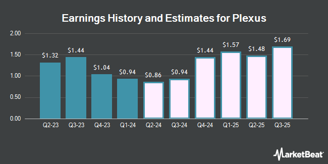 Earnings History and Estimates for Plexus (NASDAQ:PLXS)