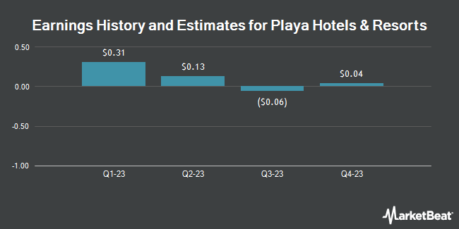 Earnings History and Estimates for Playa Hotels & Resorts (NASDAQ:PLYA)