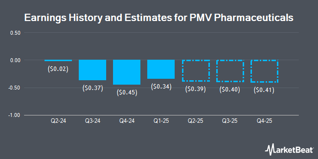 Earnings History and Estimates for PMV Pharmaceuticals (NASDAQ:PMVP)